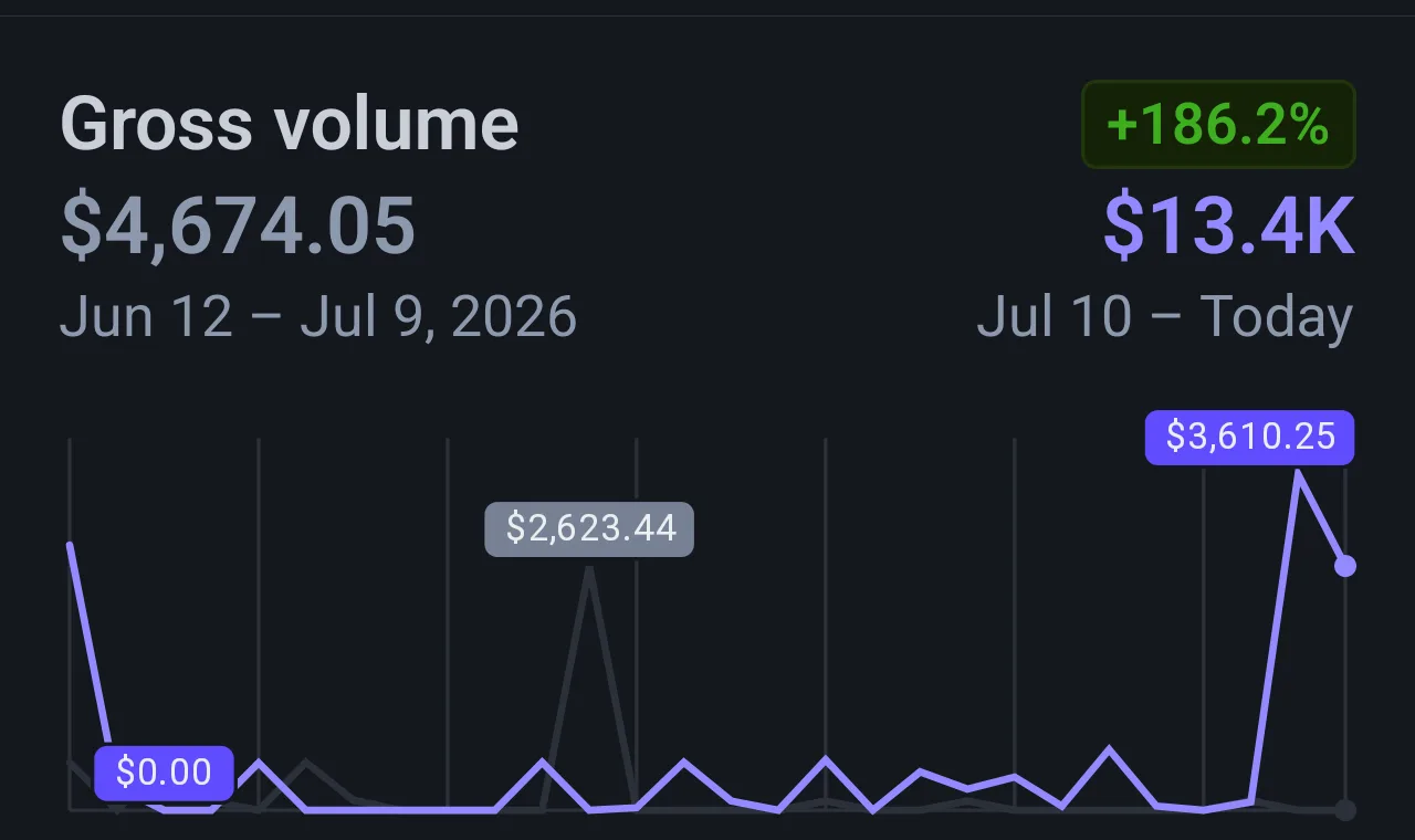 Stripe gross volume: $4,674.05 Jun 12 to Jul 9, then $13.4K Jul 10 to Aug 6, up 186.2%