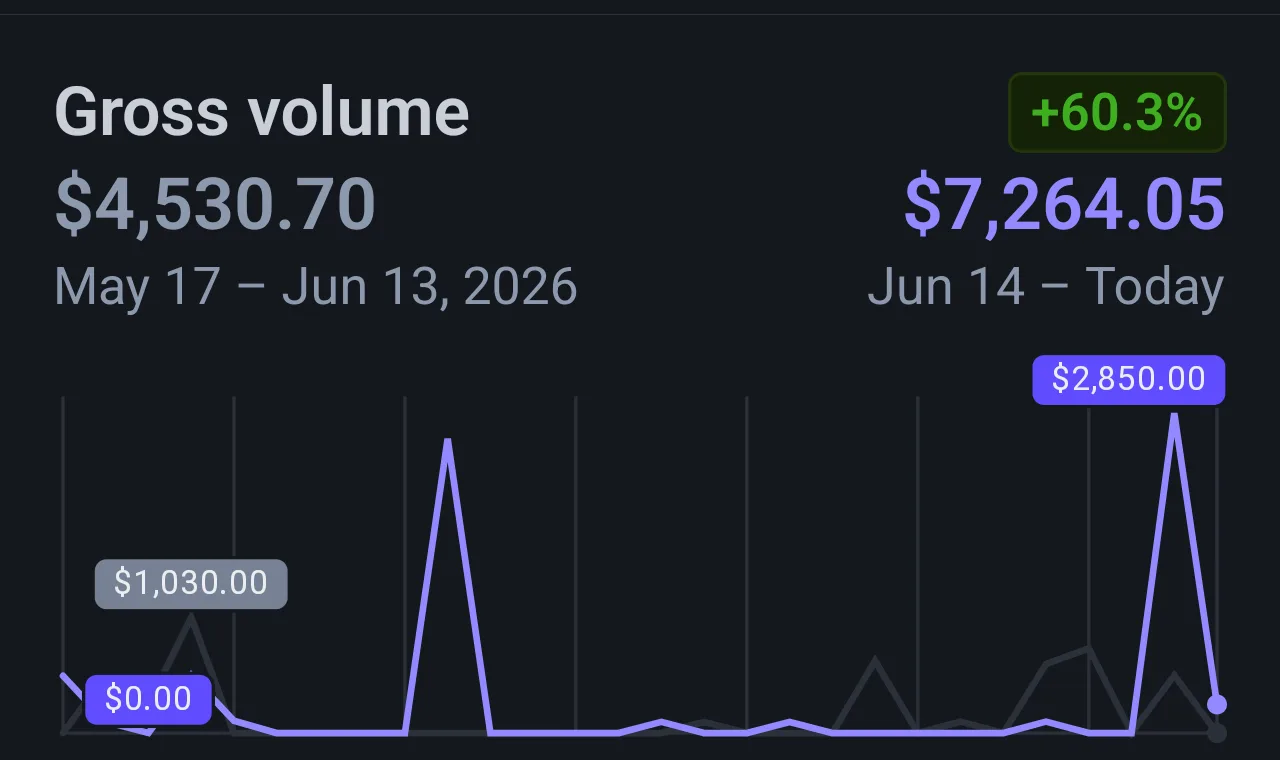 Stripe gross volume: $4,530.70 May 17 to Jun 13, then $7,264.05 Jun 14 to Jul 11, up 60.3%
